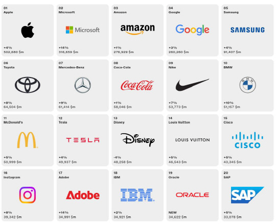 삼성전자 브랜드가치 `세계 톱5` 굳건… 혁신기술·ESG 호평
